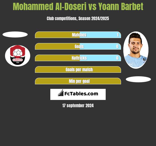 Mohammed Al-Doseri vs Yoann Barbet h2h player stats