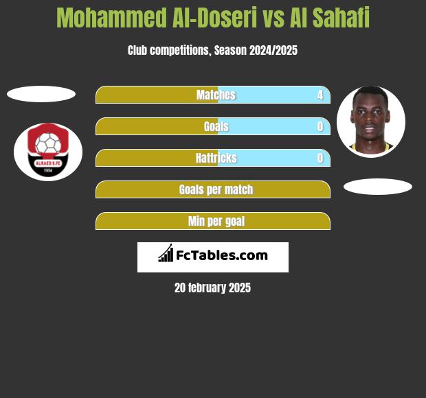 Mohammed Al-Doseri vs Al Sahafi h2h player stats