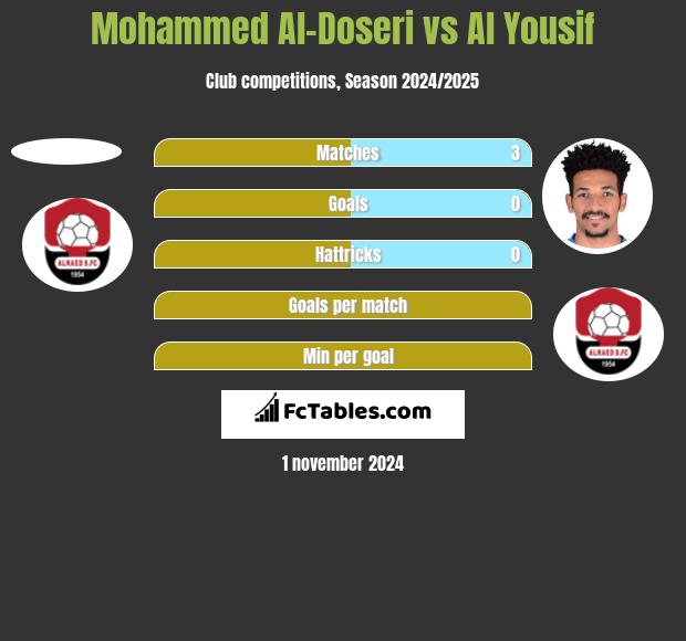 Mohammed Al-Doseri vs Al Yousif h2h player stats