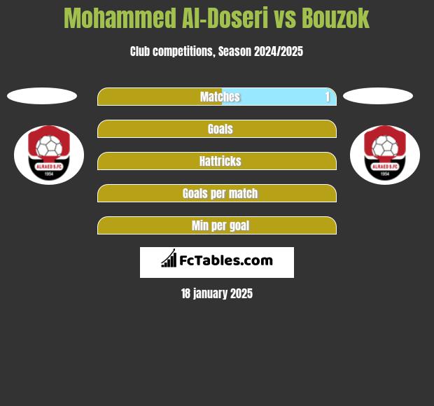 Mohammed Al-Doseri vs Bouzok h2h player stats