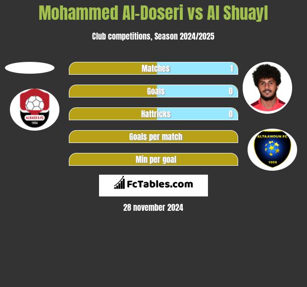 Mohammed Al-Doseri vs Al Shuayl h2h player stats