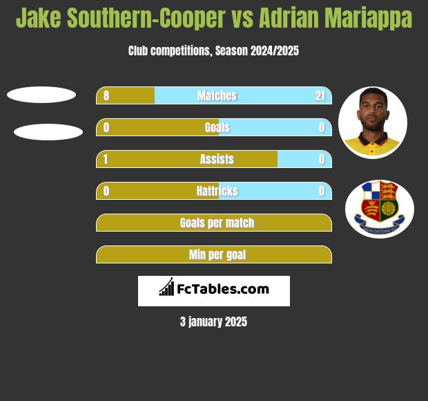 Jake Southern-Cooper vs Adrian Mariappa h2h player stats