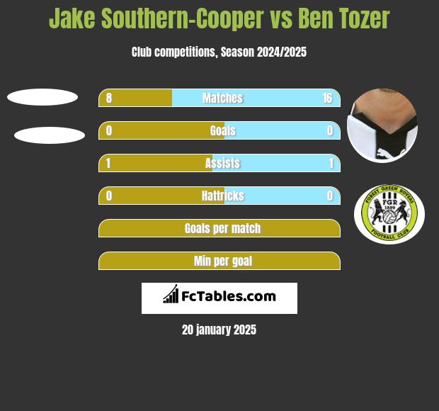 Jake Southern-Cooper vs Ben Tozer h2h player stats