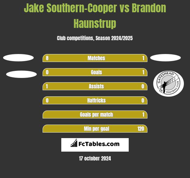 Jake Southern-Cooper vs Brandon Haunstrup h2h player stats