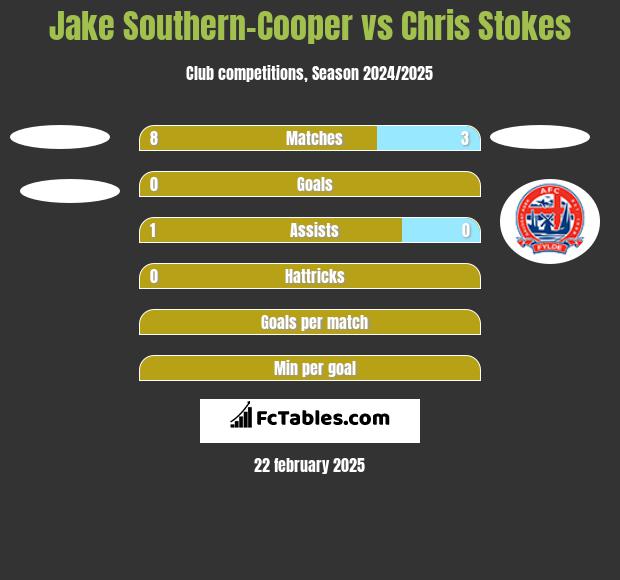 Jake Southern-Cooper vs Chris Stokes h2h player stats