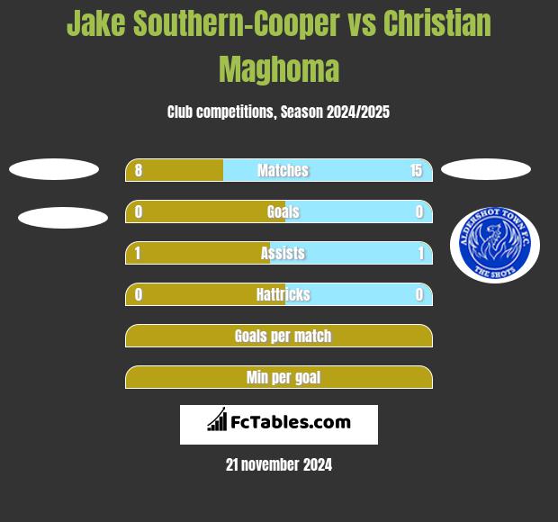 Jake Southern-Cooper vs Christian Maghoma h2h player stats