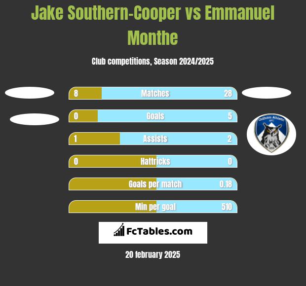 Jake Southern-Cooper vs Emmanuel Monthe h2h player stats