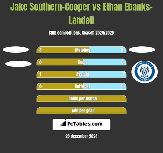 Jake Southern-Cooper vs Ethan Ebanks-Landell h2h player stats