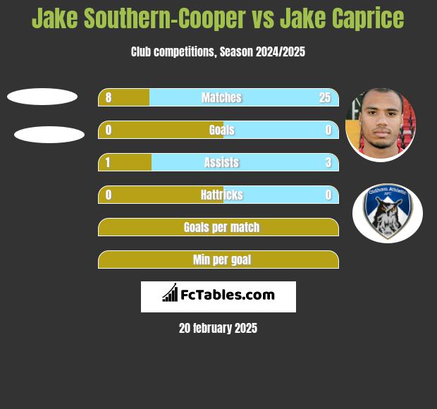 Jake Southern-Cooper vs Jake Caprice h2h player stats