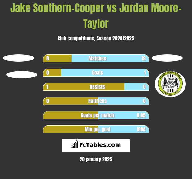 Jake Southern-Cooper vs Jordan Moore-Taylor h2h player stats