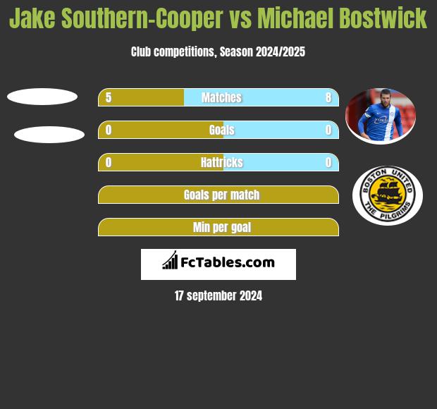 Jake Southern-Cooper vs Michael Bostwick h2h player stats