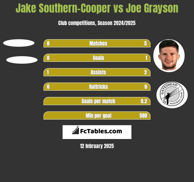 Jake Southern-Cooper vs Joe Grayson h2h player stats