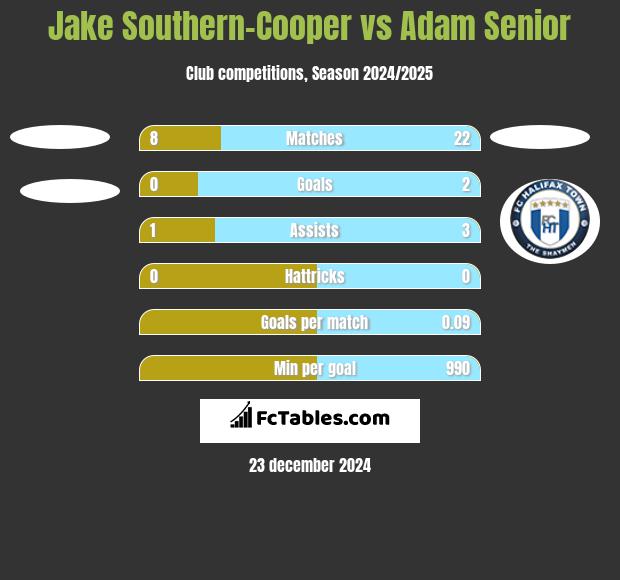 Jake Southern-Cooper vs Adam Senior h2h player stats