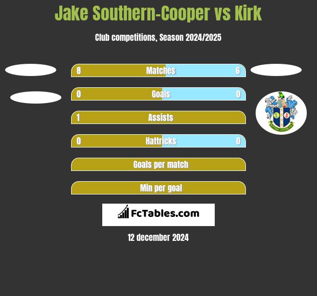 Jake Southern-Cooper vs Kirk h2h player stats