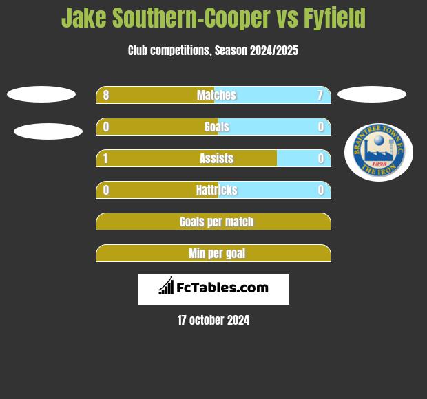 Jake Southern-Cooper vs Fyfield h2h player stats