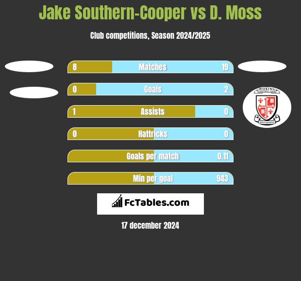 Jake Southern-Cooper vs D. Moss h2h player stats