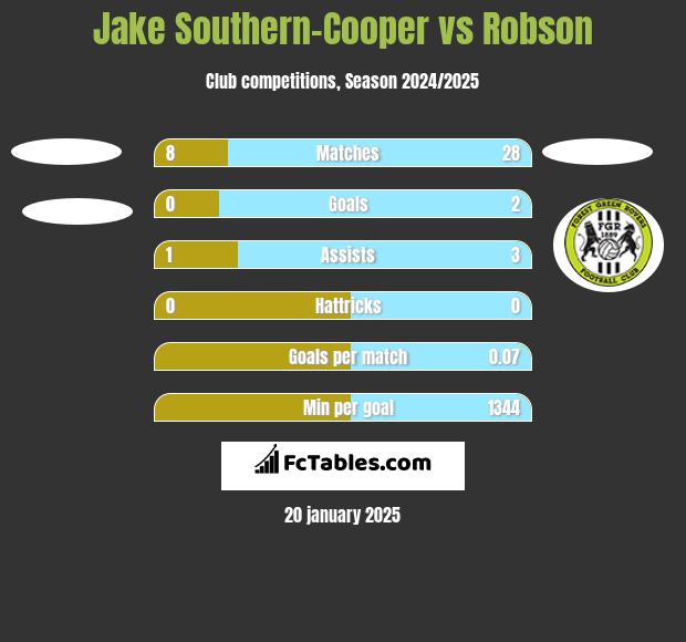 Jake Southern-Cooper vs Robson h2h player stats