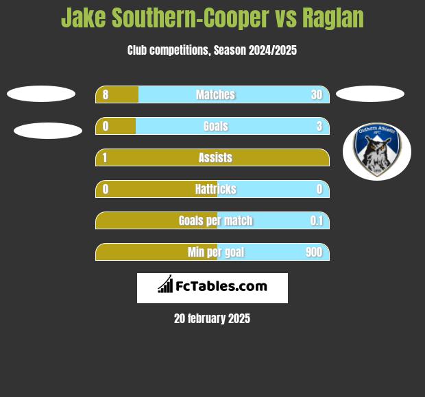 Jake Southern-Cooper vs Raglan h2h player stats