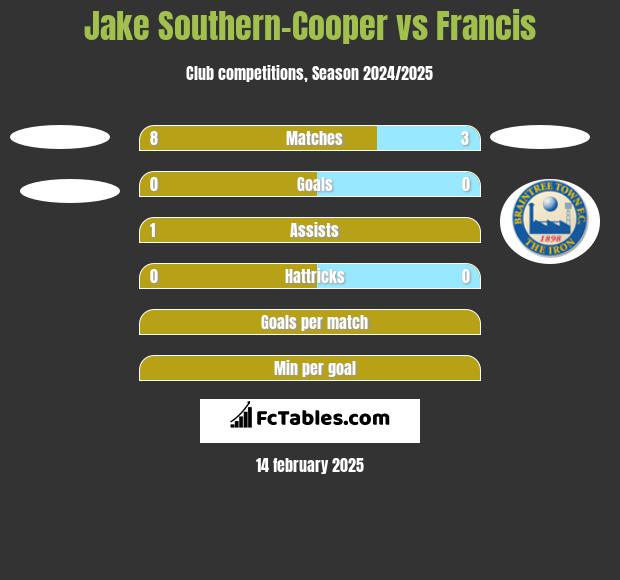 Jake Southern-Cooper vs Francis h2h player stats