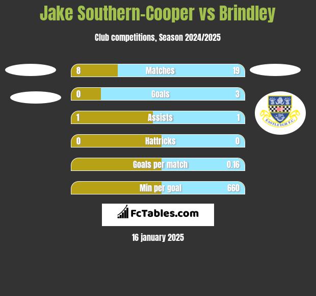 Jake Southern-Cooper vs Brindley h2h player stats