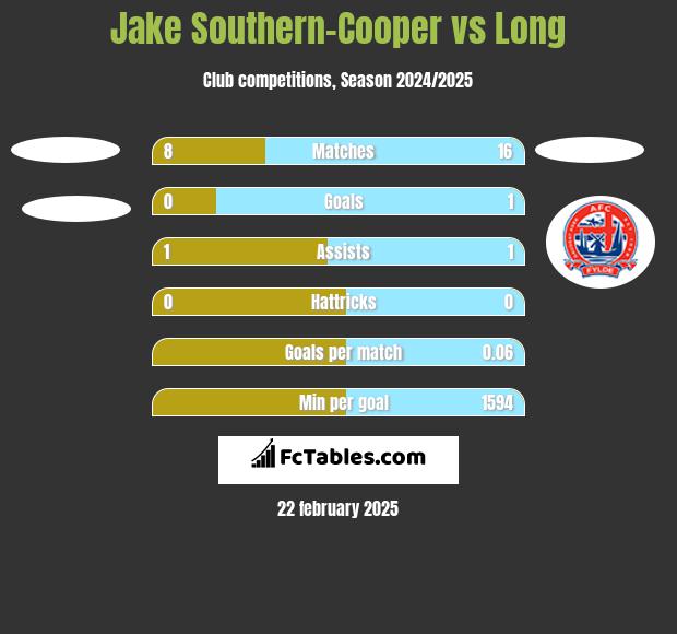 Jake Southern-Cooper vs Long h2h player stats