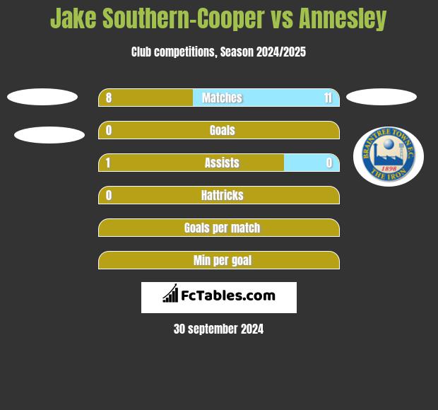 Jake Southern-Cooper vs Annesley h2h player stats