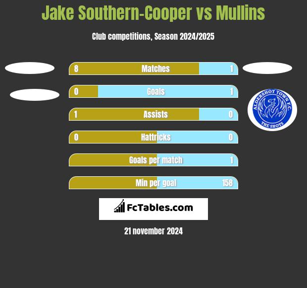 Jake Southern-Cooper vs Mullins h2h player stats