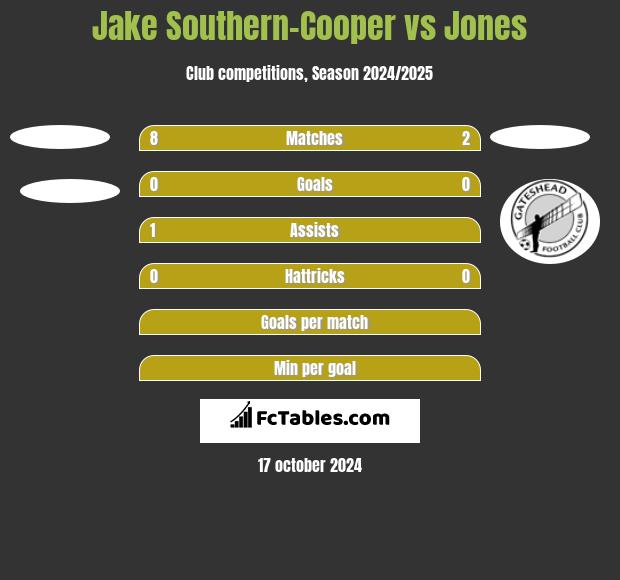 Jake Southern-Cooper vs Jones h2h player stats