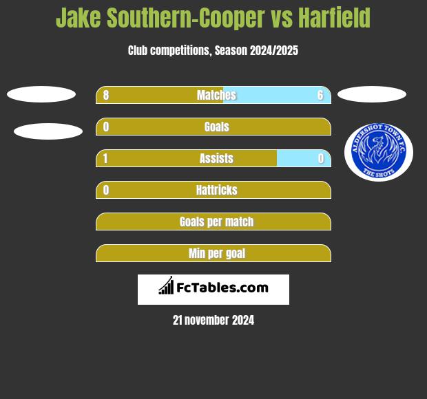 Jake Southern-Cooper vs Harfield h2h player stats