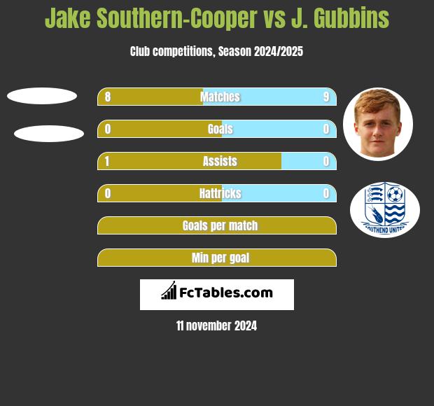 Jake Southern-Cooper vs J. Gubbins h2h player stats