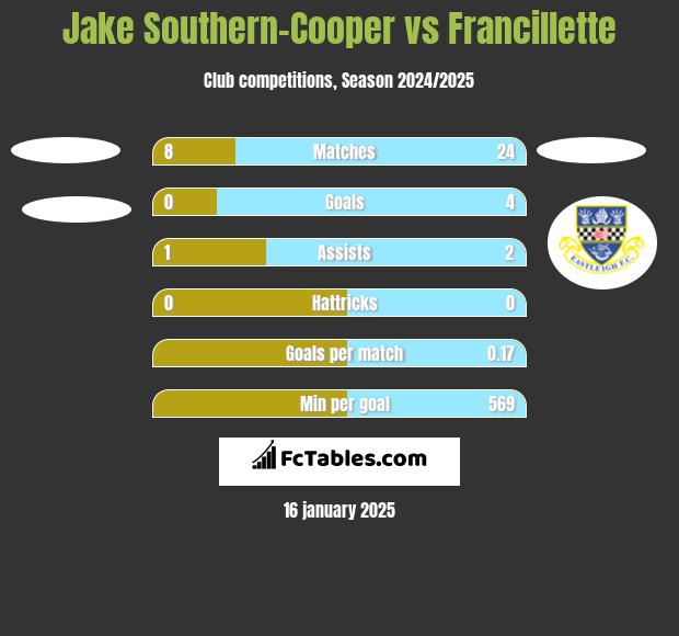 Jake Southern-Cooper vs Francillette h2h player stats