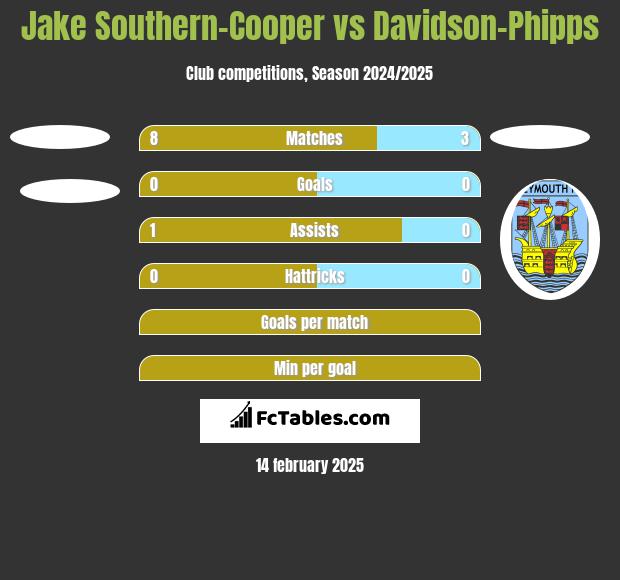 Jake Southern-Cooper vs Davidson-Phipps h2h player stats