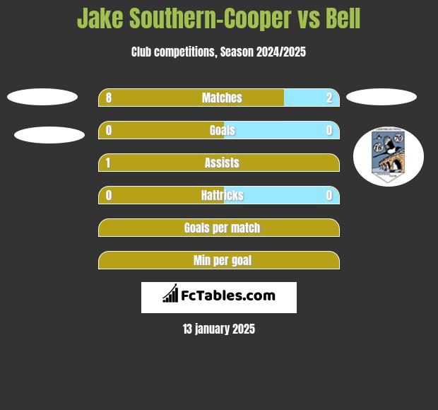 Jake Southern-Cooper vs Bell h2h player stats