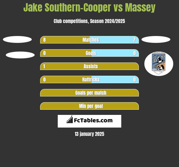 Jake Southern-Cooper vs Massey h2h player stats