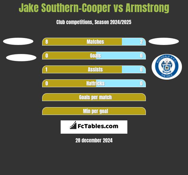 Jake Southern-Cooper vs Armstrong h2h player stats