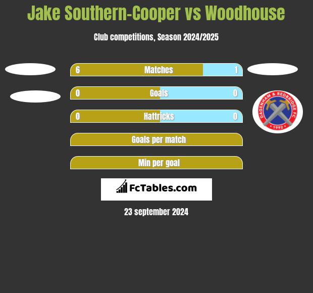 Jake Southern-Cooper vs Woodhouse h2h player stats