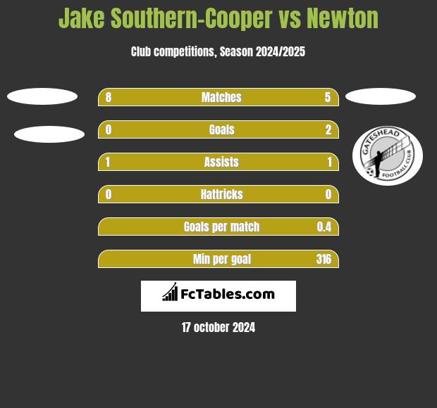 Jake Southern-Cooper vs Newton h2h player stats