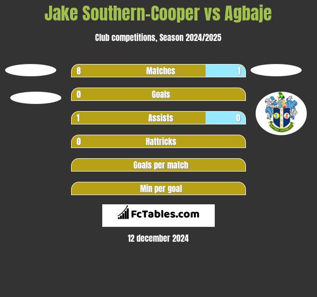 Jake Southern-Cooper vs Agbaje h2h player stats