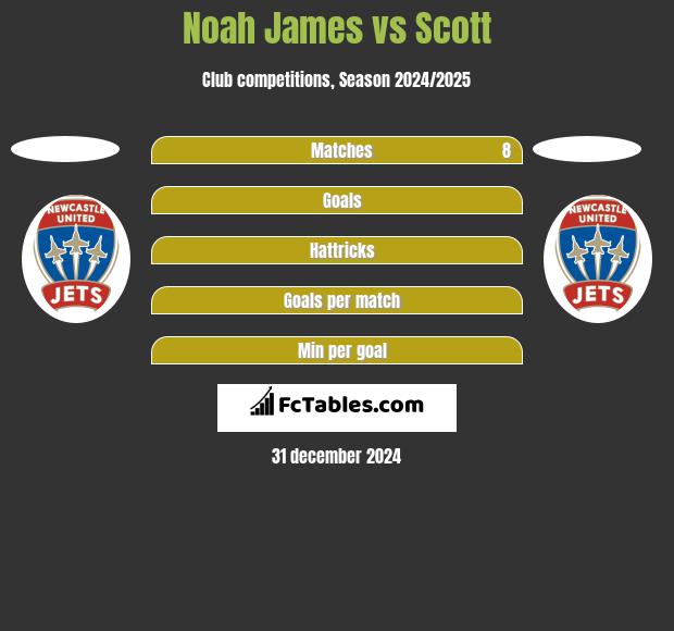 Noah James vs Scott h2h player stats