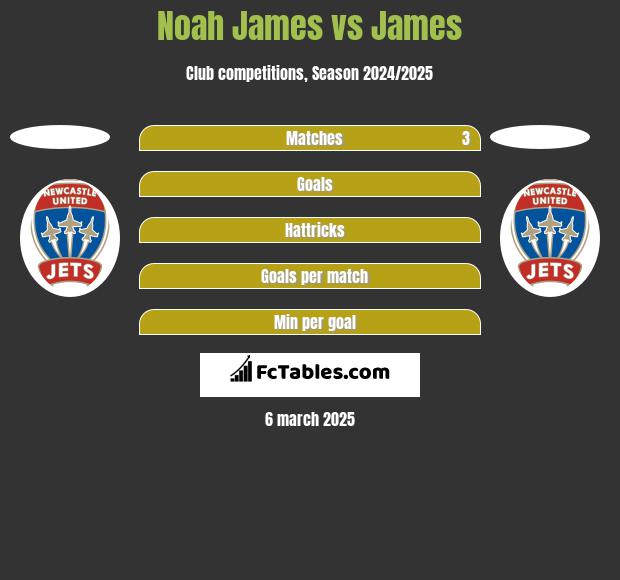 Noah James vs James h2h player stats