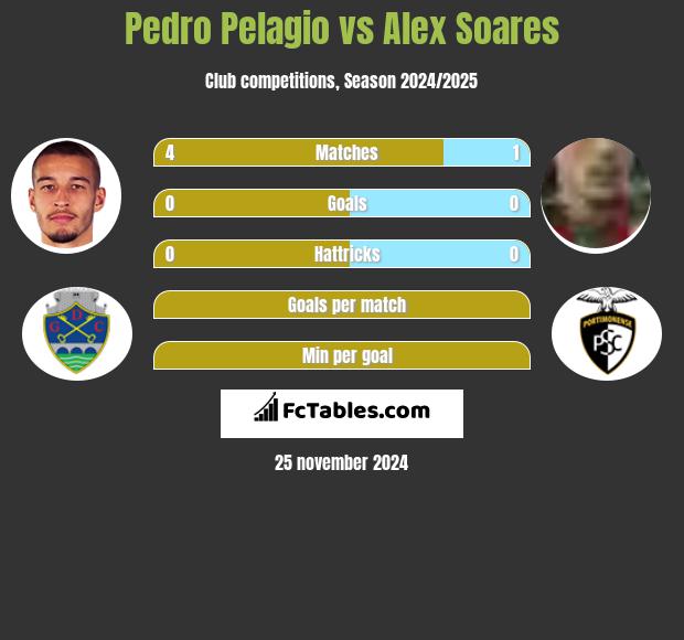 Pedro Pelagio vs Alex Soares h2h player stats