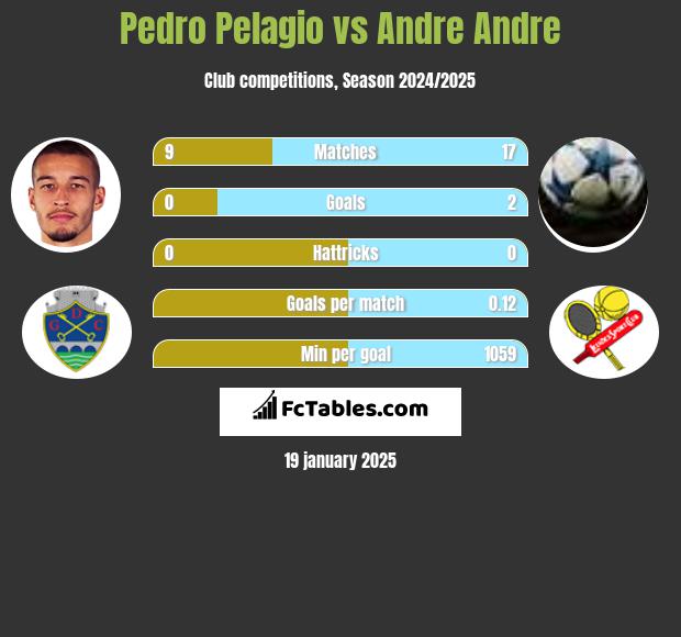 Pedro Pelagio vs Andre Andre h2h player stats