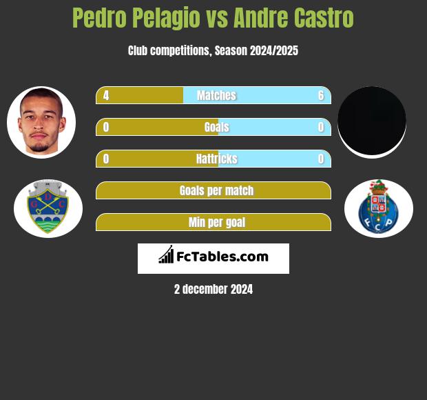 Pedro Pelagio vs Andre Castro h2h player stats