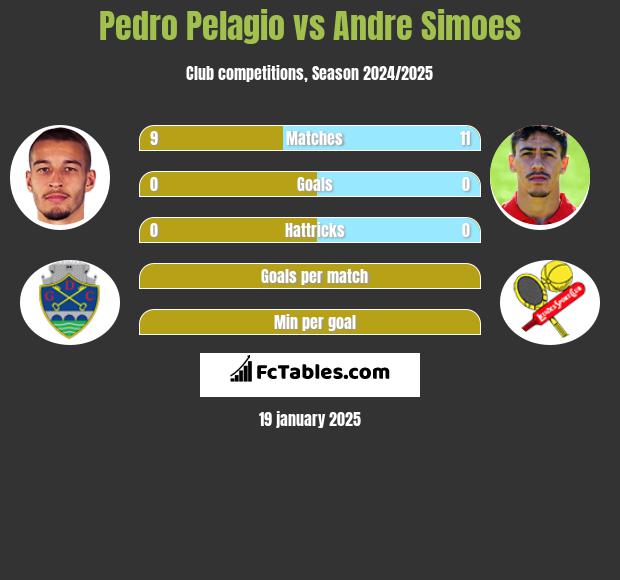 Pedro Pelagio vs Andre Simoes h2h player stats