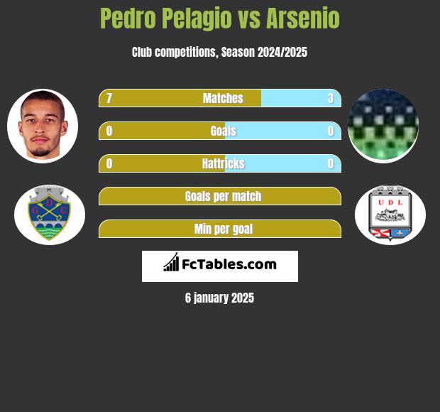 Pedro Pelagio vs Arsenio h2h player stats