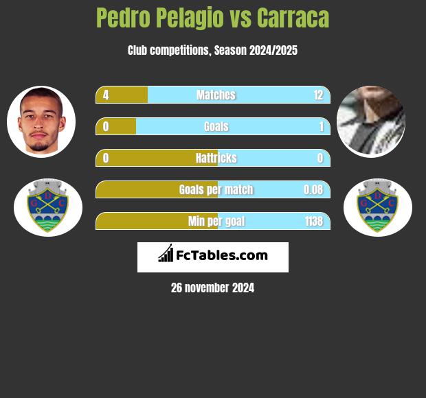 Pedro Pelagio vs Carraca h2h player stats