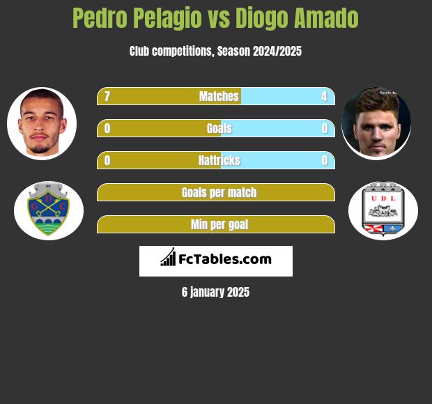 Pedro Pelagio vs Diogo Amado h2h player stats