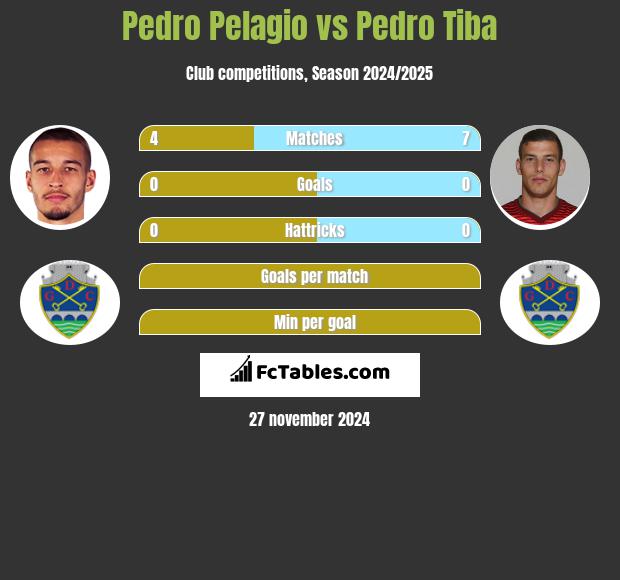 Pedro Pelagio vs Pedro Tiba h2h player stats