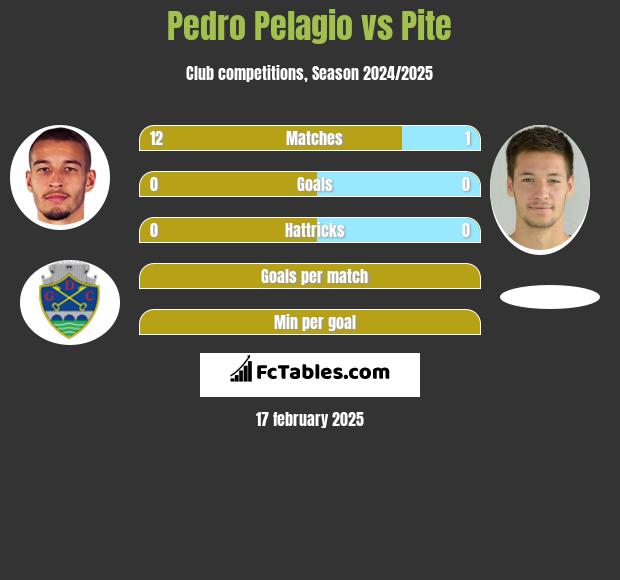 Pedro Pelagio vs Pite h2h player stats