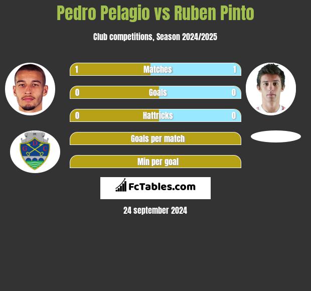 Pedro Pelagio vs Ruben Pinto h2h player stats